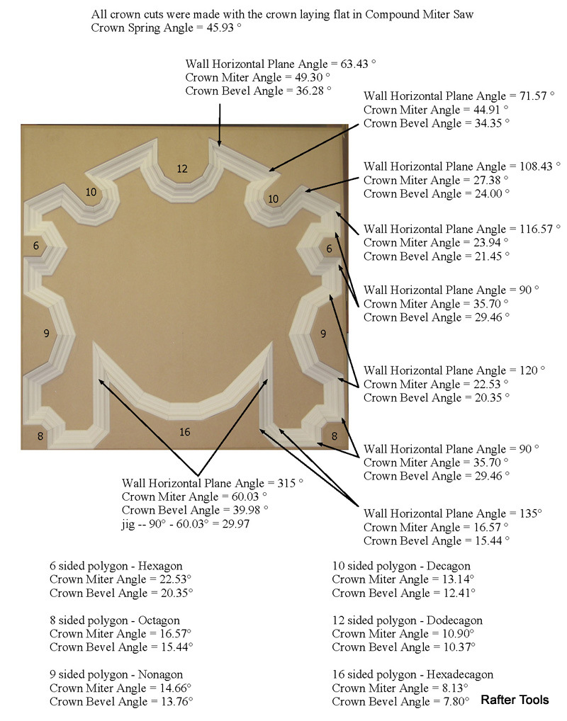 Compound Miter Angle Chart